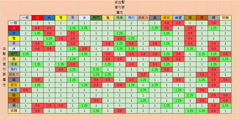 火怕什麼|屬性相剋表